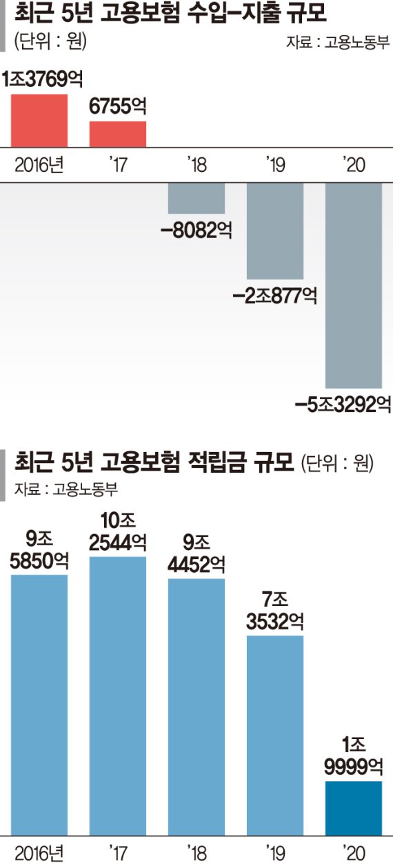 바닥 보이는 고용보험, 마이너스 눈앞… 2년만에 재인상 저울질 바닥 보이는 고용보험, 마이너스 눈앞… 2년만에 재인상 저울질