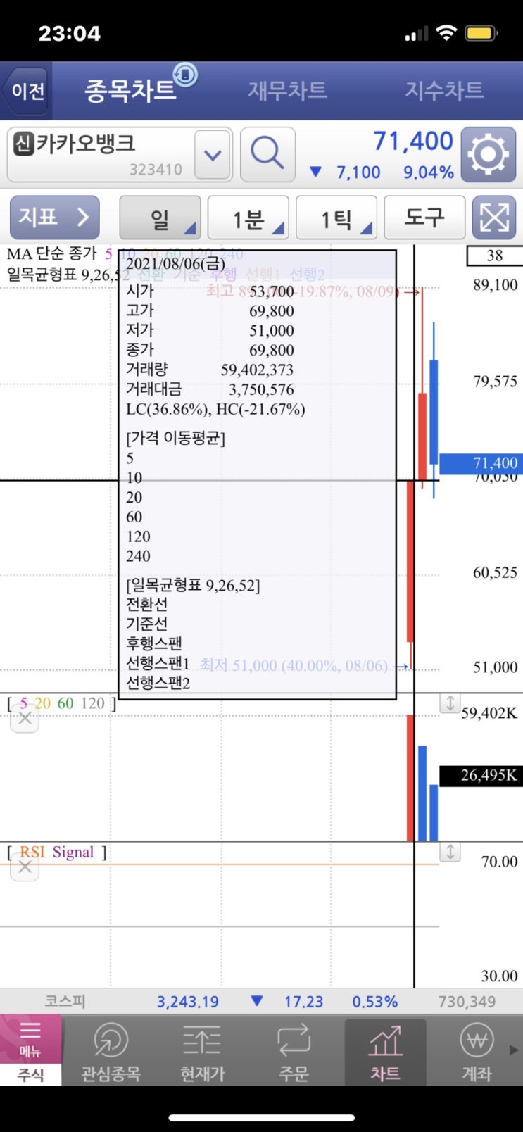 카카오뱅크 주가 전망 하락 원인 넷마블 600만주 매도 4000억원 수익