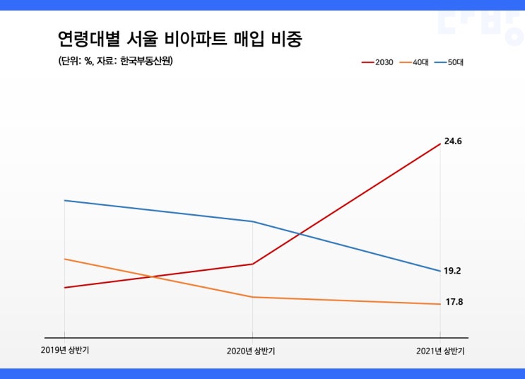  서울 단독·다가구·빌라 4채 중 1채는 2030세대 손으로
