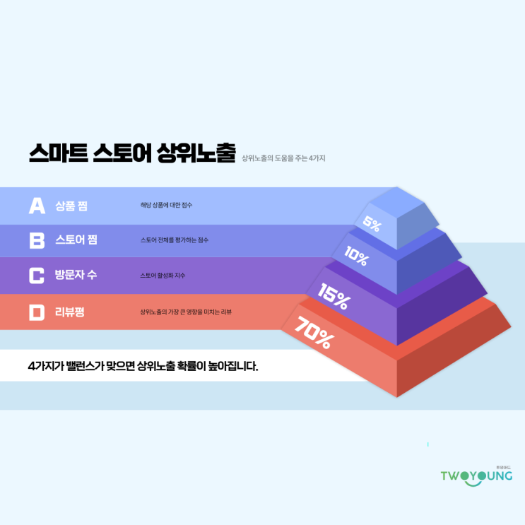  스마트 스토어 상위 노출 전략 1단계 업체 선정 / 후불제