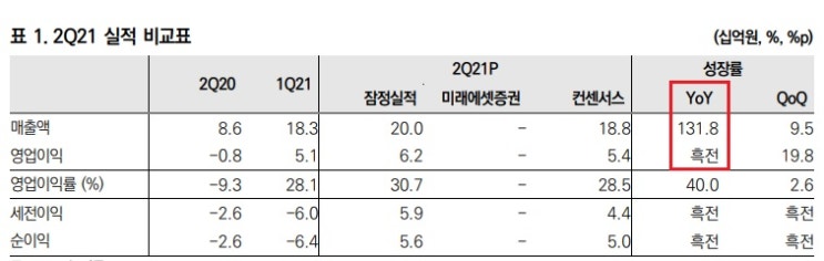 제이시스메디칼 - 강력한 턴어라운드 실적 달성 제이시스메디칼 - 강력한 턴어라운드 실적 달성