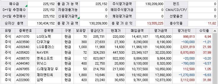  수익실현을 일부 해야 하는 이유?
