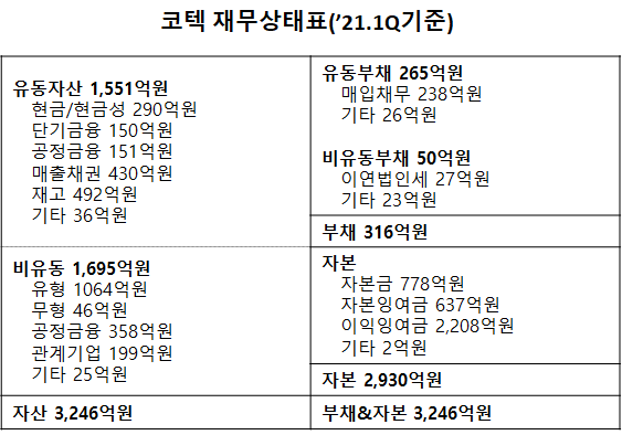  코텍 분석 2탄 - 재무적 관점 접근