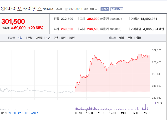  SK바이오사이언스, 상한가! 임상 3상 승인! 정부 전방위 지원!
