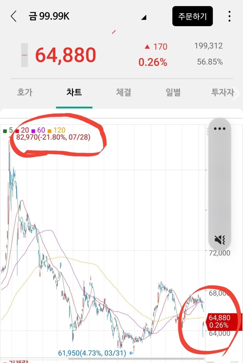 나의 금 투자는 실패인가? : 네이버 블로그
