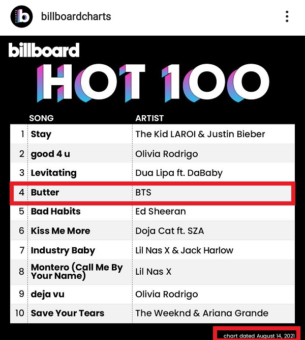 방탄소년단(BTS) Butter(버터) 빌보드차트 핫100 Billboard HOT100 (21.08.14) 4위..계속 응원!!!! 방탄소년단(BTS) Butter(버터) 빌보드차트 핫100 Billboard HOT100 (21.08.14) 4위..계속 응원!!!!
