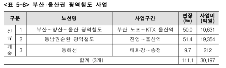  #4차 대도시권 광역 교통시행계획 (#2-비수도권)