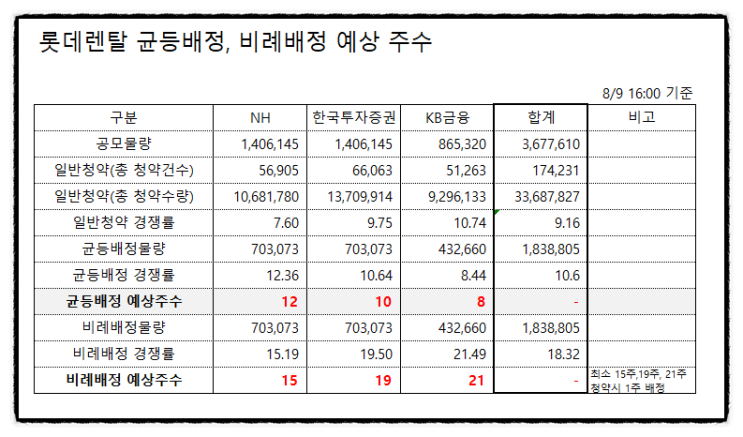 공모주 청약 롯데렌탈 균등배정(비례배정) 주간사 어디로? +아주스틸 균등배정 비례배정 1일차 경쟁률 예상주수 확인 (8월 공모주 일정)