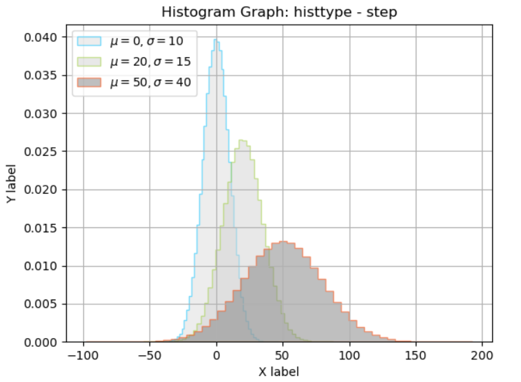 파이썬 그래프 - 히스토그램 그리기(histogram graph) 1(기본) : 네이버 블로그