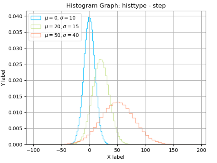 파이썬 그래프 - 히스토그램 그리기(histogram graph) 1(기본) : 네이버 블로그