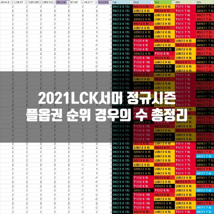 2021LCK서머 최종순위 경우의수, 역대급LCK 2021LCK서머 최종순위 경우의수, 역대급LCK