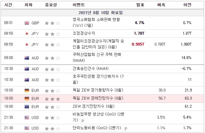 [21.08.10. 경제지표] 독일 ZEW 경제전망지수 / 미국 비농업 생산성, 에너지청(EIA) 단기에너지전망, 미국석유협회 주간원유재고