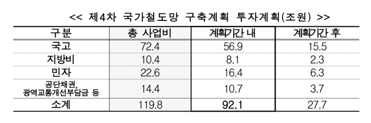  제4차 국가 철도망 구축계획('21~30)