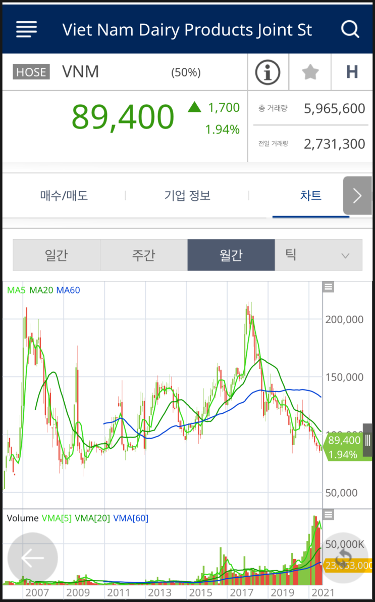  (베트남 기업:Vinamilk) 재무제표 및 주가 살펴보기