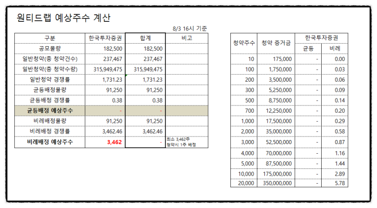 원티드랩 상장일 시초가 상장가 매도 전략 (의무보유확약비율 유통가능물량 구주물량주식)