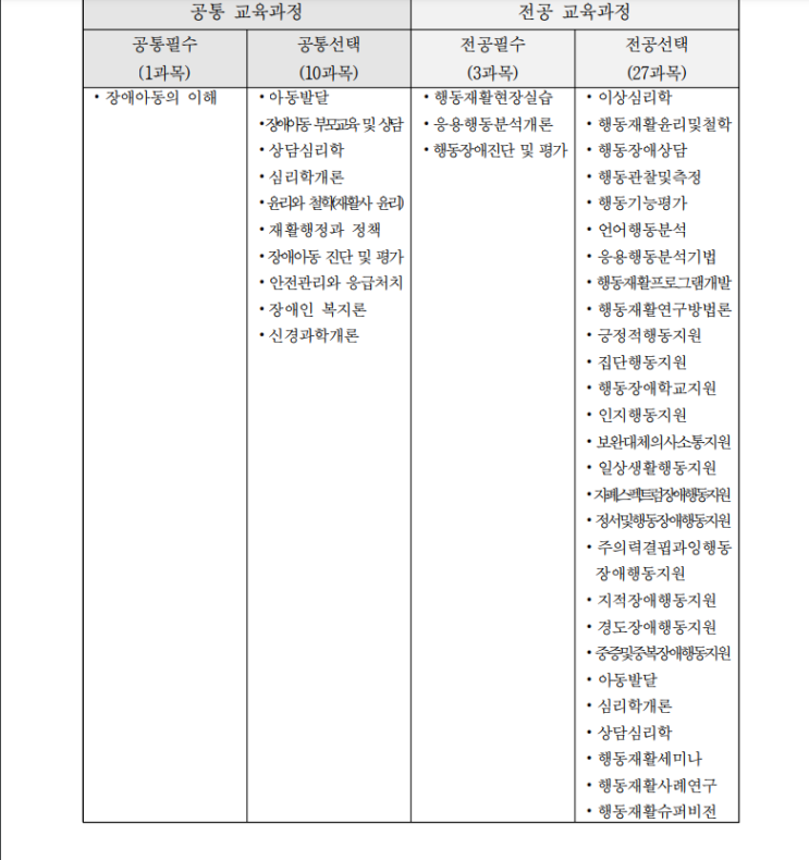  행동재활 바우처 교육과정 민간자격증 바우처 자격증