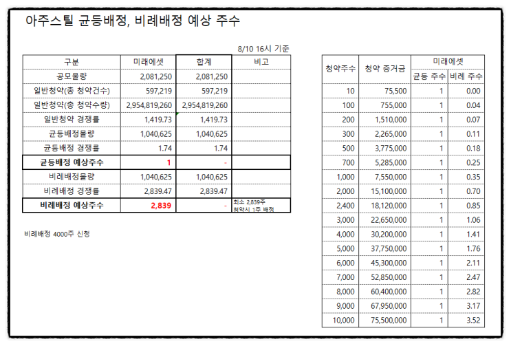 롯데렌탈 아주스틸 균등배정 비례배정 결과 주수 확인 환불일 (kb증권 nh증권)