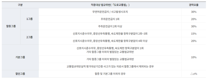 내차 자동차 보험료 할인 할증 조회를 해봤습니다. 6