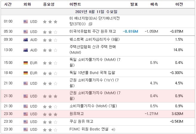 [21.08.11. 경제지표] 독일 소비자물가지수 / 미국 근원소비자물가지수 / 원유재고 / FOMC 멤버 Bostic, George 연설