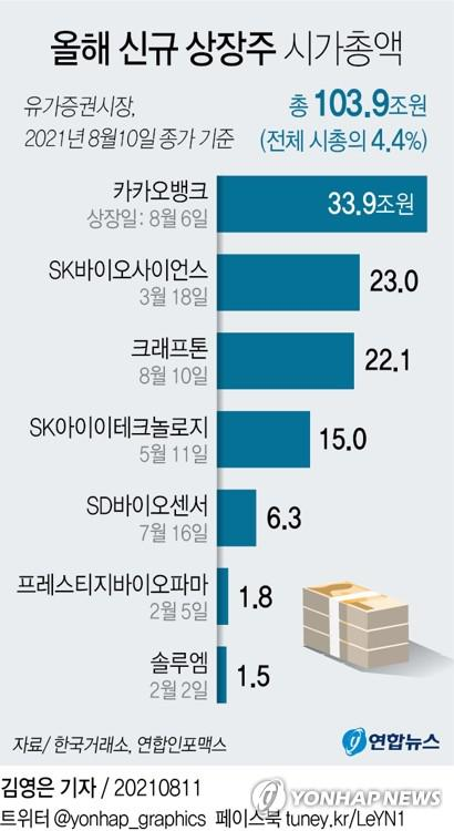  카뱅·크래프톤·SKIET 등…올해 상장주 시총 100조 돌파
