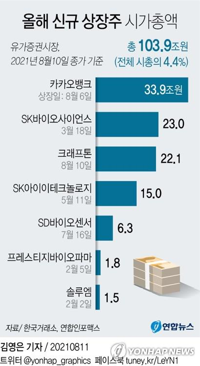 카뱅·크래프톤·SKIET 등…올해 상장주 시총 100조 돌파