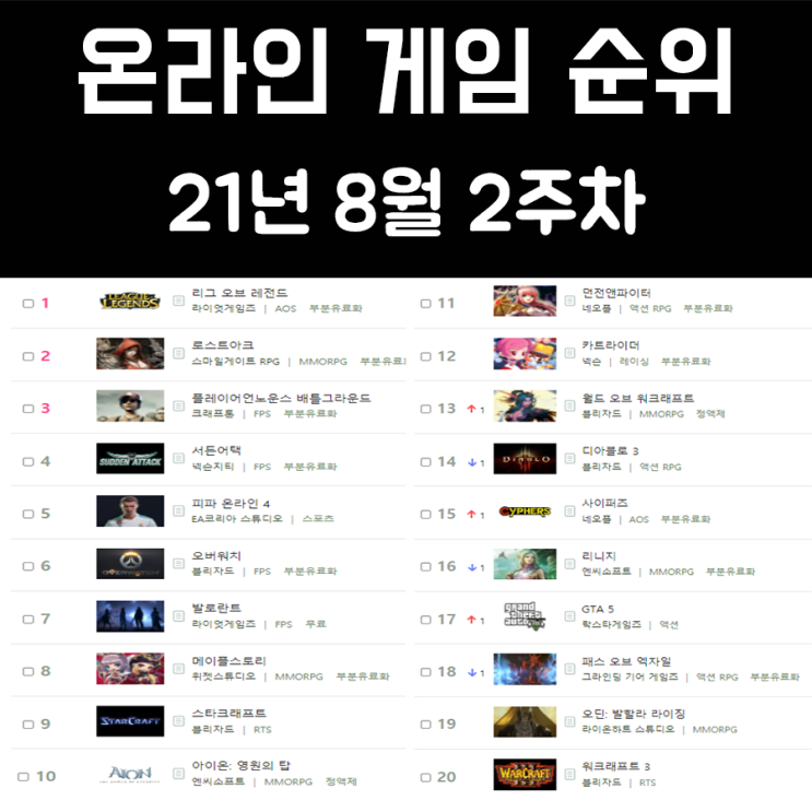 온라인 게임 순위 21년 8월 2주차 온라인 게임 순위 21년 8월 2주차