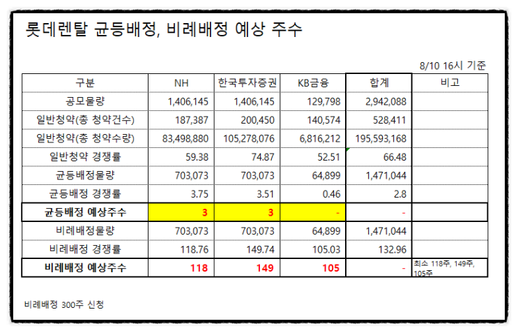 롯데렌탈 공모주 균등배정 비례배정 청약 최종 경쟁률 (주간사 NH증권, 한국투자증권 외) +환불일