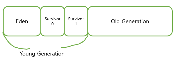  [Java] Garbage Collector