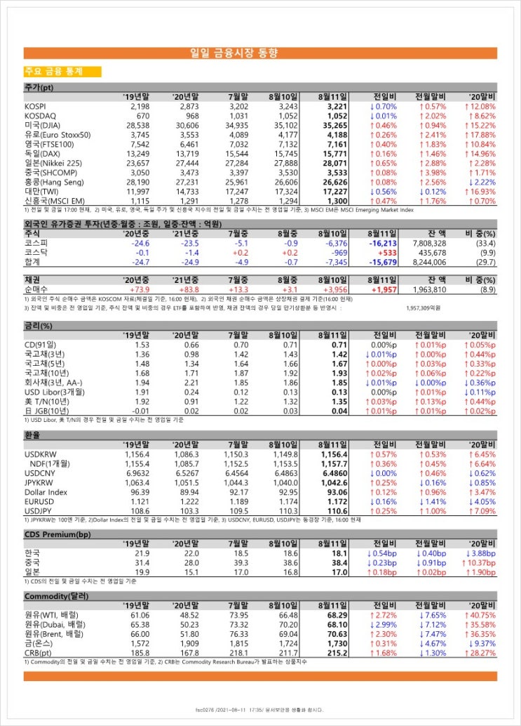 금융시장동향(21.8.11), 금융위원회