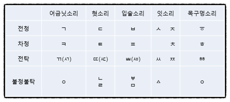 [이규민전공국어/임용고시/토막상식] 음운의 변동 - 평파열음화 - 비음화에대해 알아보자! : 네이버 블로그