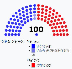  [사전] 미국 상원, 하원