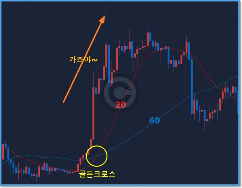 비트코인 골든크로스 매매기법(매수방법&타이밍)