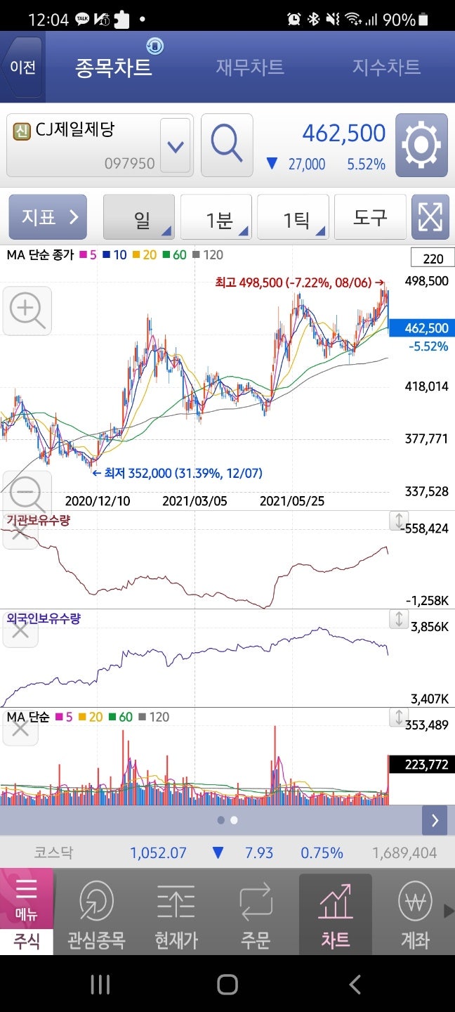식음료 사업에서 바이오사업까지 어닝서프라이즈 실적 발표한 CJ제일제당 주가 : 네이버 블로그