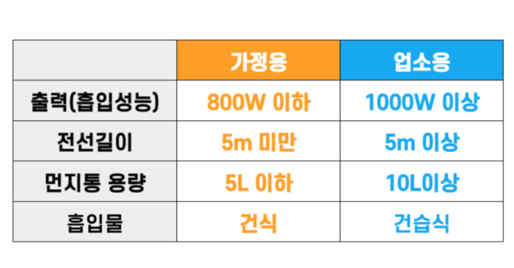  흡입력좋은업소용청소기 가정용으로 사도 상관없을까???
