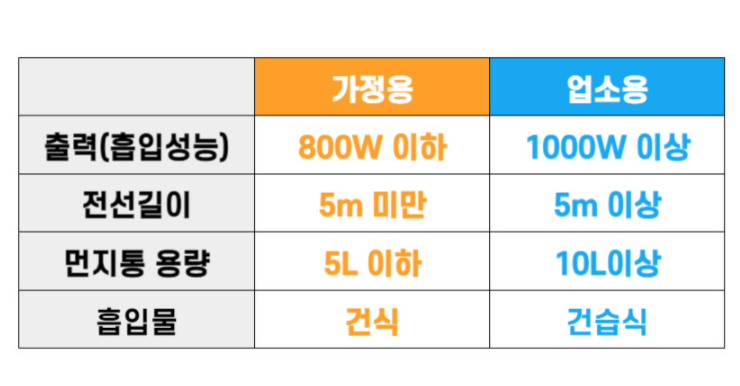 흡입력좋은업소용청소기 가정용으로 사도 상관없을까???