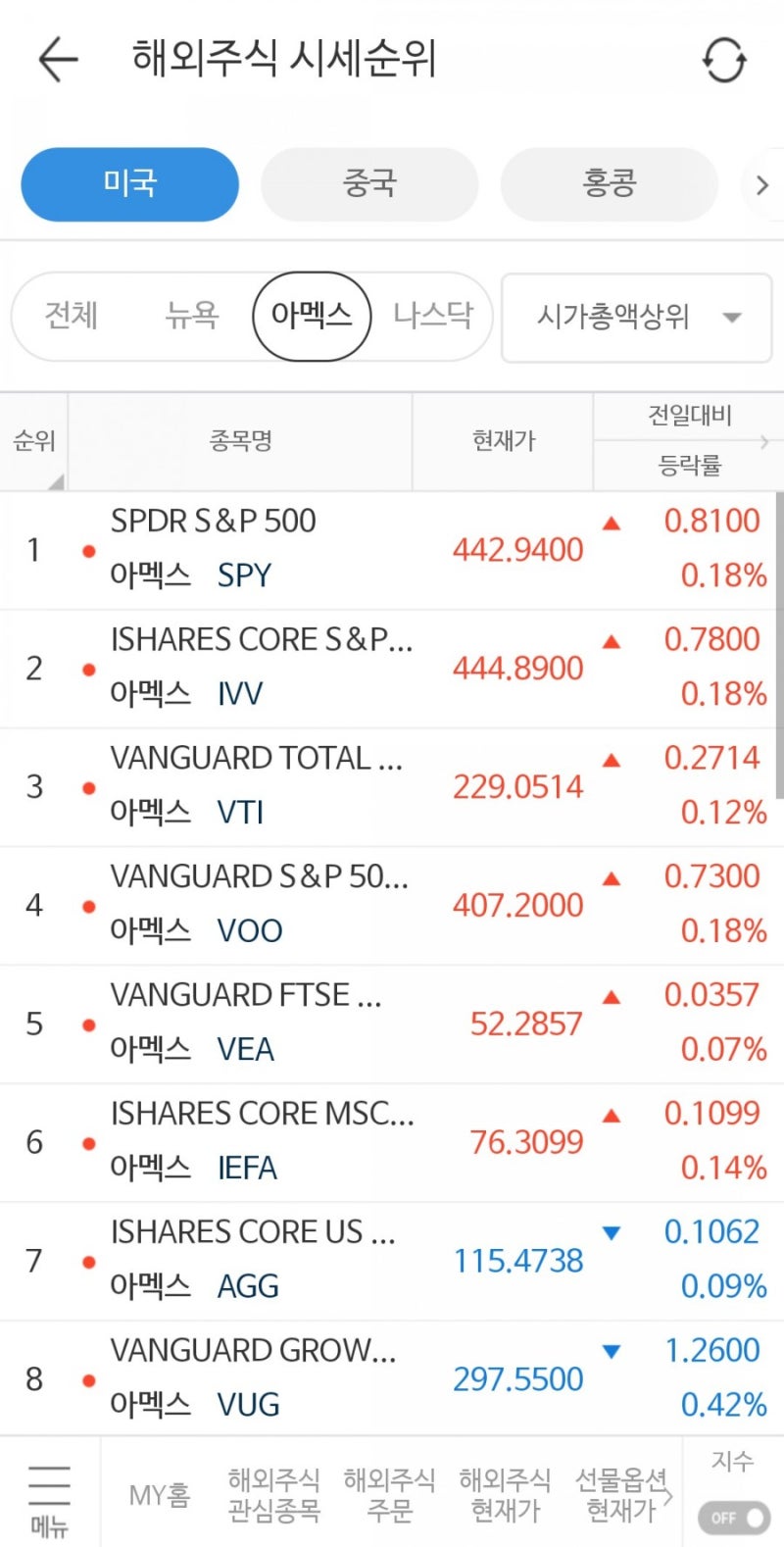 주린이 다이어리] 미국증시의 구분-뉴욕 증권거래소/나스닥/아멕스.+나스닥지수/다우지수/S&P 500 이해하기 : 네이버 블로그