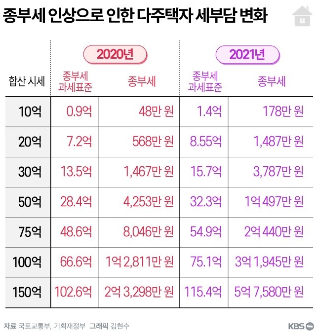  종부세 인상으로 인한 다주택자 세부담 변화