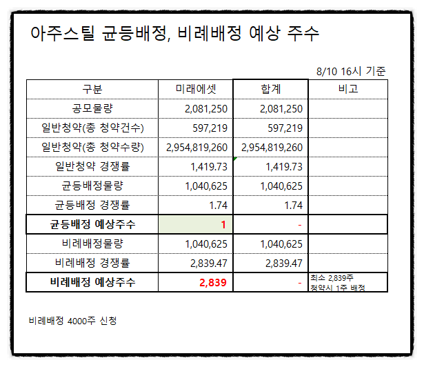 아주스틸 공모주 균등배정 비례배정 청약 최종 경쟁률 (주간사 미래에셋증권 외) +환불일