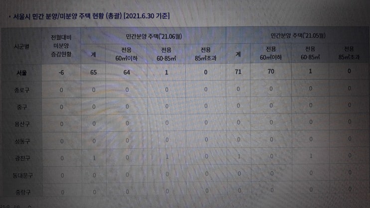  강동구 천호동 현진리버파크 등 서울 미분양 아파트 그 이유는
