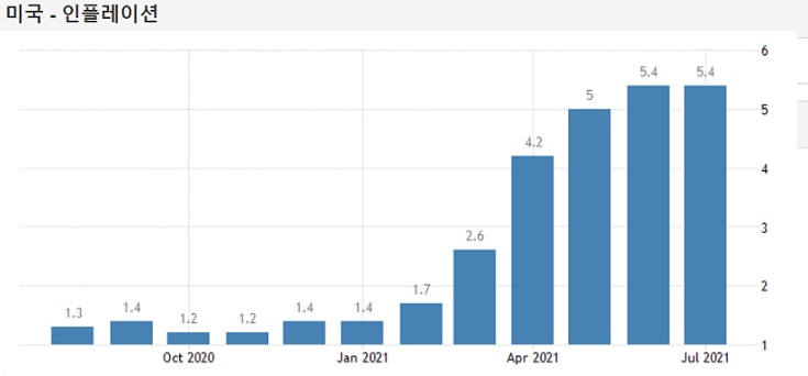 미국 물가 상승률(CPI)에 안도, 인플레 정점 지났다?