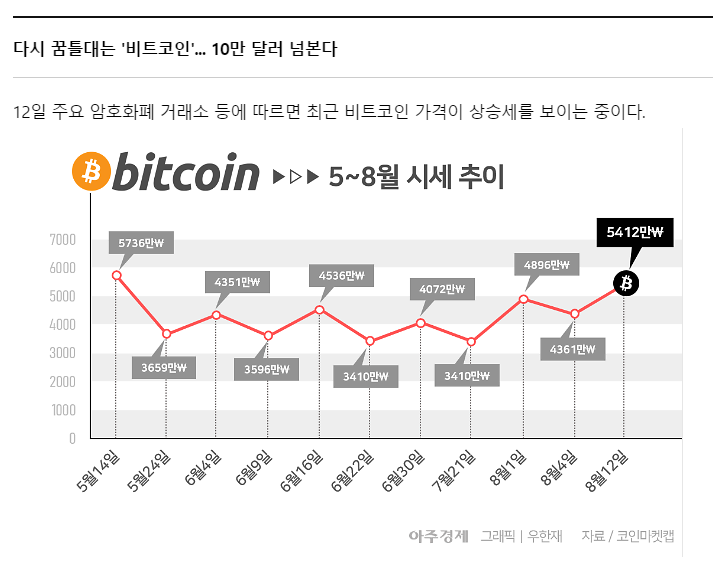  다시 꿈틀대는 비트코인 10만 달러 돌파할까