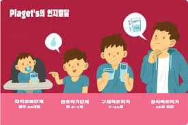  피아제 인지발달이론4단계 속성특징 감각운동기 구체적조작기 형식적 동화조절조직화 정신간호학 국가고시공부