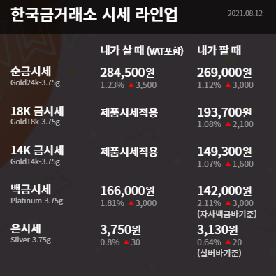  수원금거래소 오늘의 금시세 미 인플레이션이 테이퍼링의 우위에 서며 금값 상승