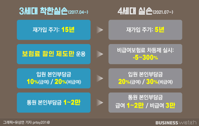 단종된 '3세대' 실손보험 '살아있네!' 단종된 '3세대' 실손보험 '살아있네!'