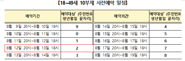 18~49세 연령층 10부제 사전예약 실시 중(정례브리핑,질병관리청) 18~49세 연령층 10부제 사전예약 실시 중(정례브리핑,질병관리청)