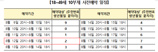 18~49세 연령층 10부제 사전예약 실시 중(정례브리핑,질병관리청)