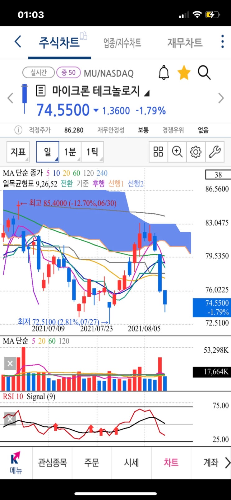 삼성전자 Sk하이닉스 주가전망, D램 가격 인하 예상에 주가 급락세, 오늘은 어떨까? +미국 마이크론 주가 주목