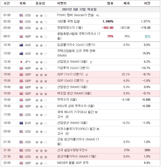 [21.08.12. 경제지표] 영국GDP, 제조업생산 / 미국 신규 실업수당청구건수, 생산자물가지수