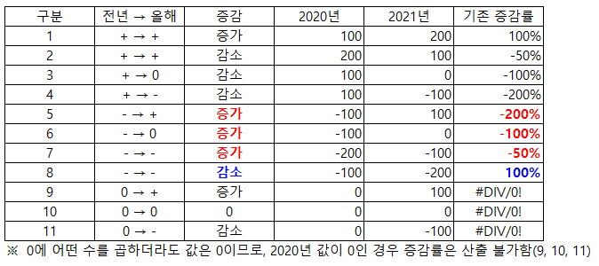  [엑셀] 마이너스 값이 있을 때 증감률 제대로 구하는 공식(분모에 절대값 씌워주기)