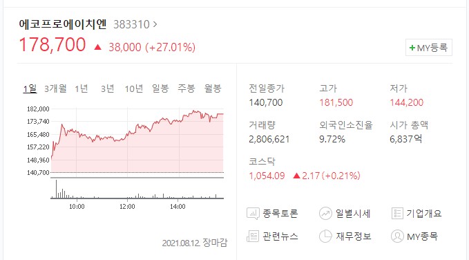  에코프로에이치엔 주가 일봉 차트 5선 기준 급등 모양 분석